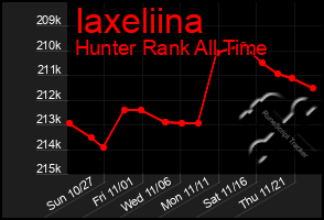 Total Graph of Iaxeliina