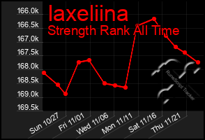 Total Graph of Iaxeliina