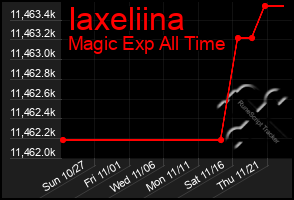 Total Graph of Iaxeliina