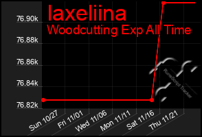 Total Graph of Iaxeliina