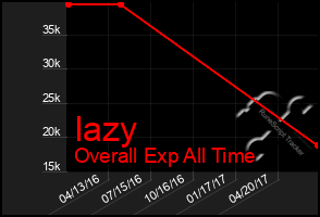 Total Graph of Iazy