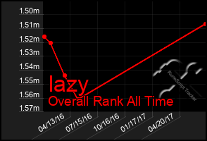 Total Graph of Iazy