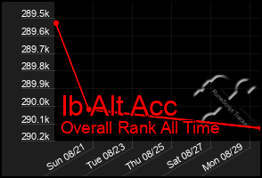 Total Graph of Ib Alt Acc