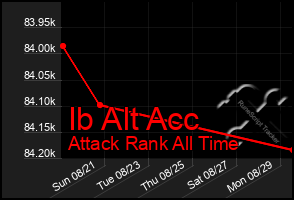 Total Graph of Ib Alt Acc