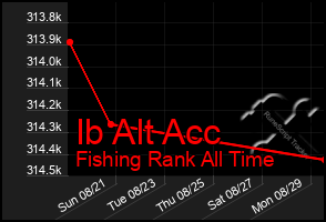 Total Graph of Ib Alt Acc