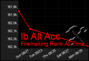 Total Graph of Ib Alt Acc