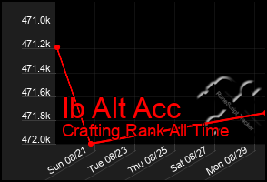 Total Graph of Ib Alt Acc