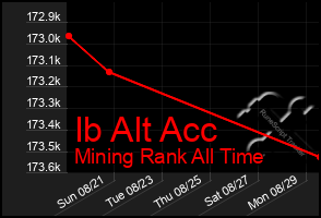 Total Graph of Ib Alt Acc