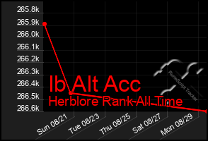 Total Graph of Ib Alt Acc