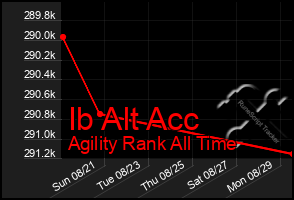 Total Graph of Ib Alt Acc