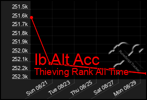 Total Graph of Ib Alt Acc