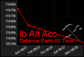 Total Graph of Ib Alt Acc