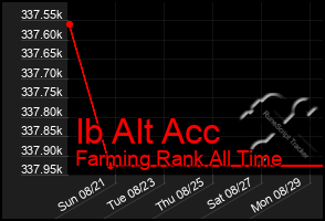 Total Graph of Ib Alt Acc