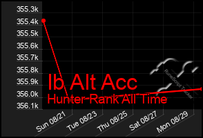 Total Graph of Ib Alt Acc