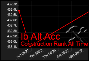 Total Graph of Ib Alt Acc