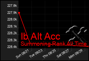 Total Graph of Ib Alt Acc