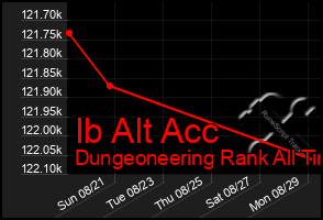 Total Graph of Ib Alt Acc