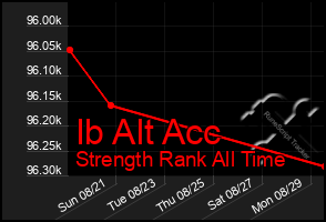 Total Graph of Ib Alt Acc