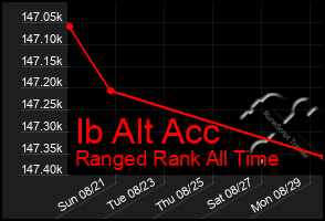 Total Graph of Ib Alt Acc