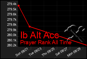 Total Graph of Ib Alt Acc