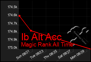 Total Graph of Ib Alt Acc