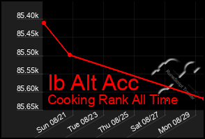 Total Graph of Ib Alt Acc