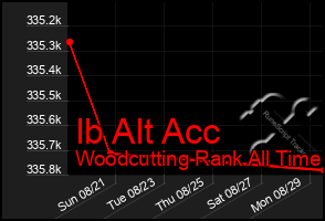 Total Graph of Ib Alt Acc