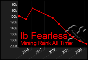 Total Graph of Ib Fearless