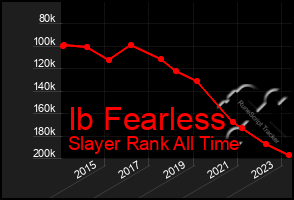 Total Graph of Ib Fearless