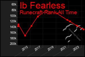 Total Graph of Ib Fearless