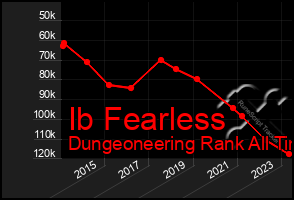 Total Graph of Ib Fearless