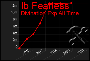 Total Graph of Ib Fearless