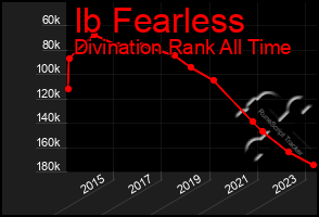 Total Graph of Ib Fearless