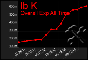 Total Graph of Ib K