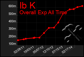 Total Graph of Ib K