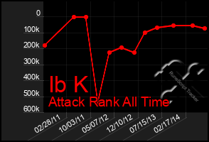 Total Graph of Ib K