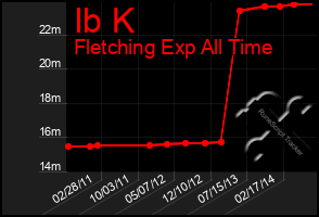 Total Graph of Ib K