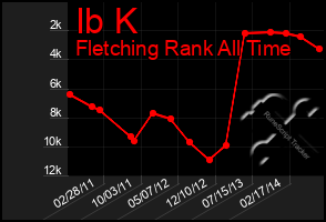 Total Graph of Ib K