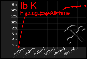 Total Graph of Ib K