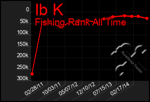 Total Graph of Ib K