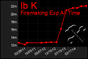 Total Graph of Ib K