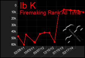 Total Graph of Ib K