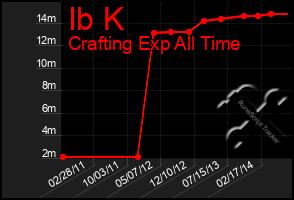 Total Graph of Ib K