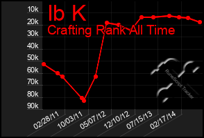 Total Graph of Ib K