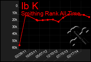 Total Graph of Ib K