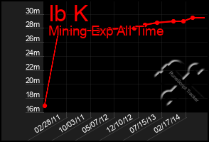 Total Graph of Ib K