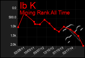 Total Graph of Ib K