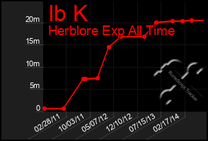 Total Graph of Ib K