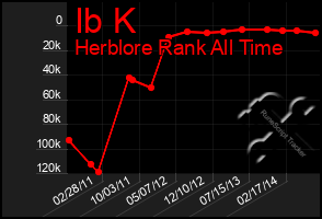 Total Graph of Ib K