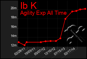 Total Graph of Ib K